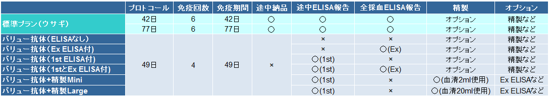 “標準プラン（ウサギ）とバリュー抗体の比較表"